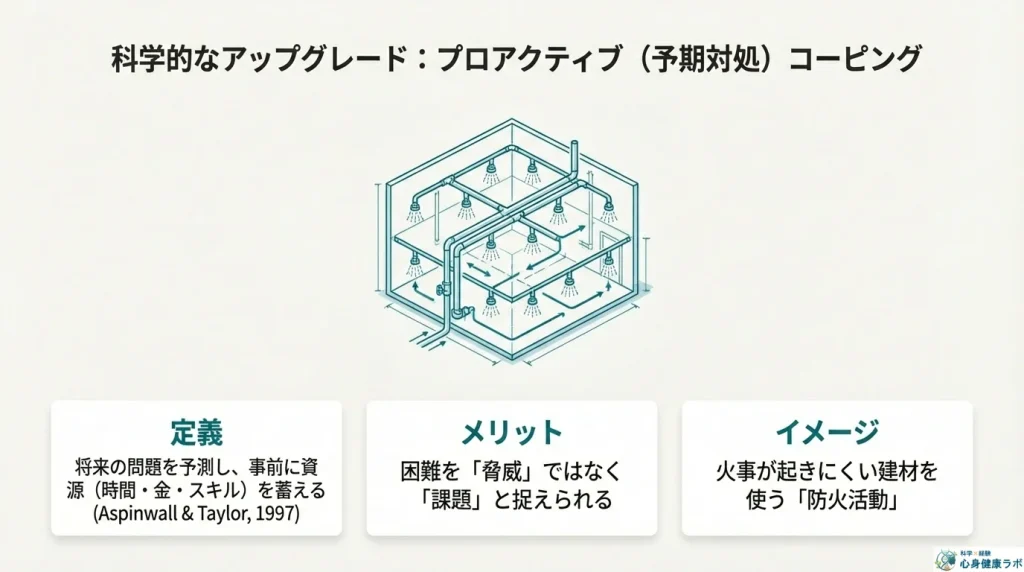 科学的なアップデートproactiveコーピング