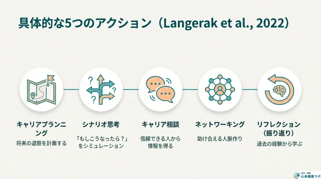 具体的な五つのアクション