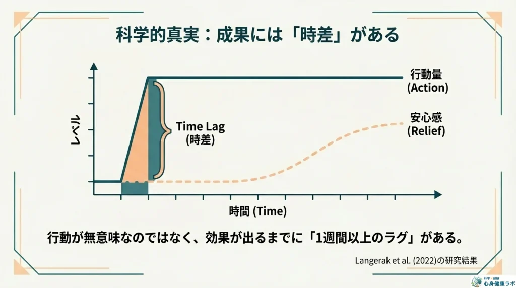 科学的真実成果には時差がある