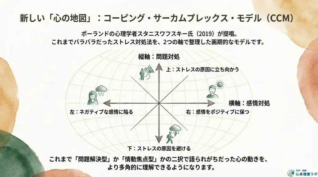 コーピング・サーカムプレックス・モデル(CCM)の説明画像