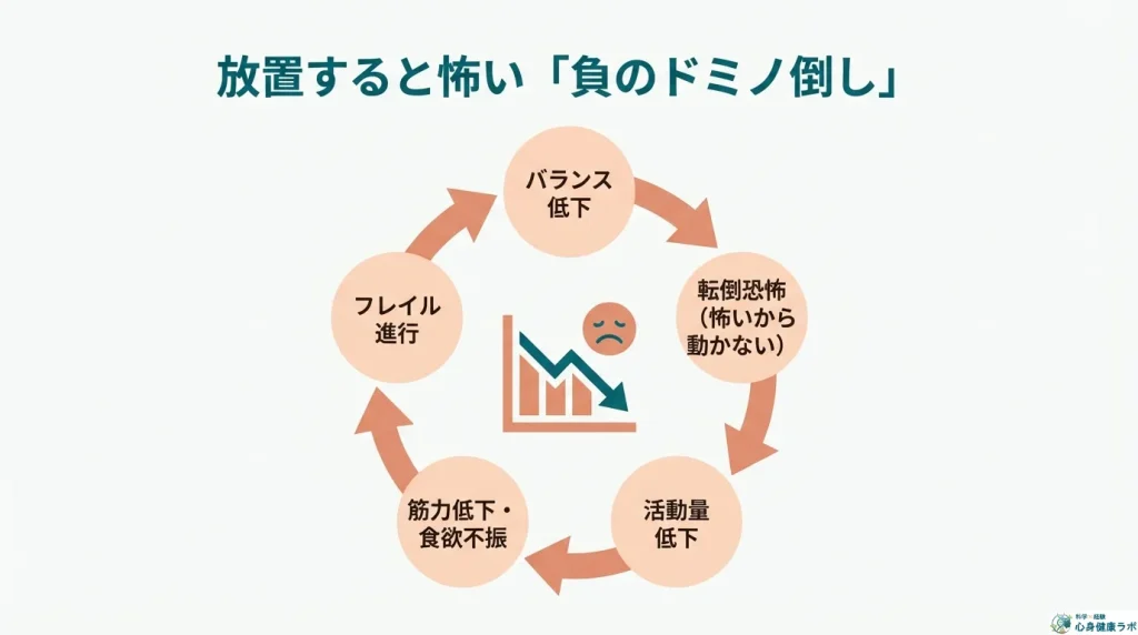 フレイルの負のドミノ倒しの図