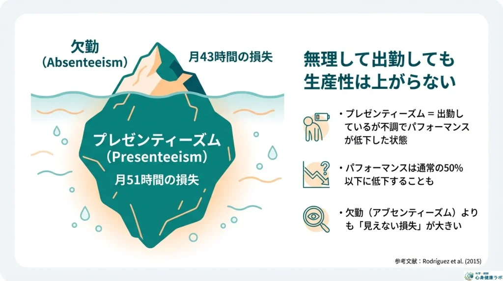 無理して出勤しても生産性は上がらない