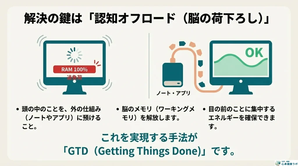 解決の鍵は認知オフロード