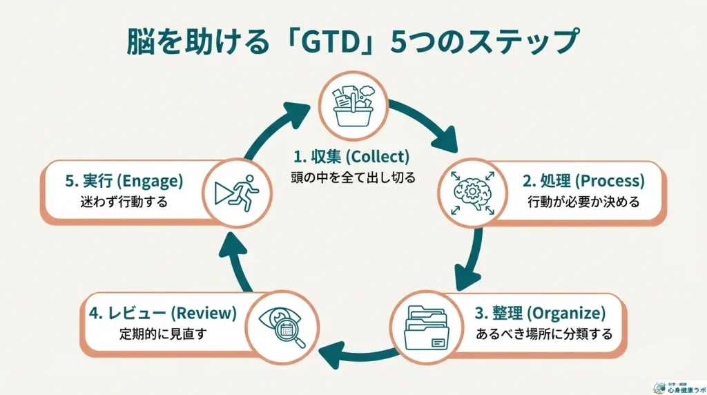 GTD5つのステップ