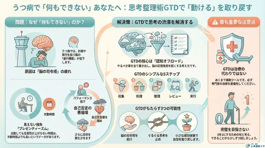 うつ病で何もできないあなたへ思考整理術gtdで動けるを取り戻す