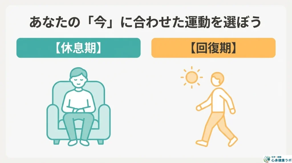 あなたの今に合わせた運動を選ぼう休息期回復期