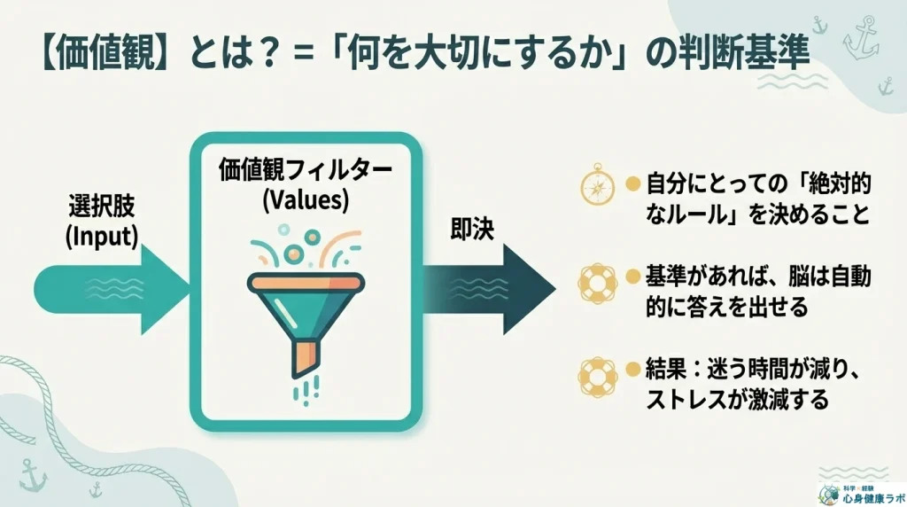 価値観とは何を大切にするかの判断基準