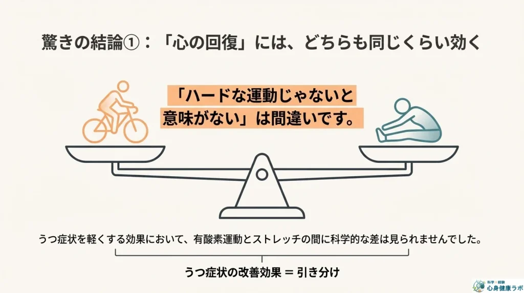 心の回復には有酸素運動もストレッチも同じくらい効く