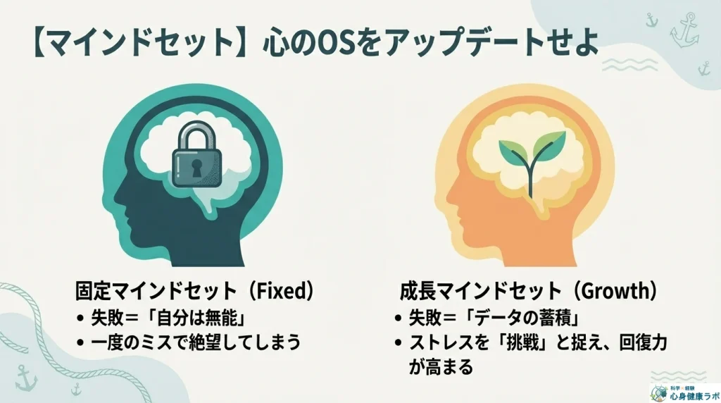 マインドセットを心のOSをアップデート