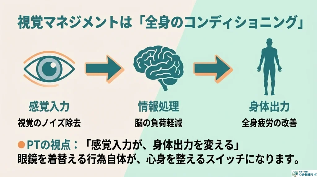 視覚マネジメントは「全身のコンディショニング」