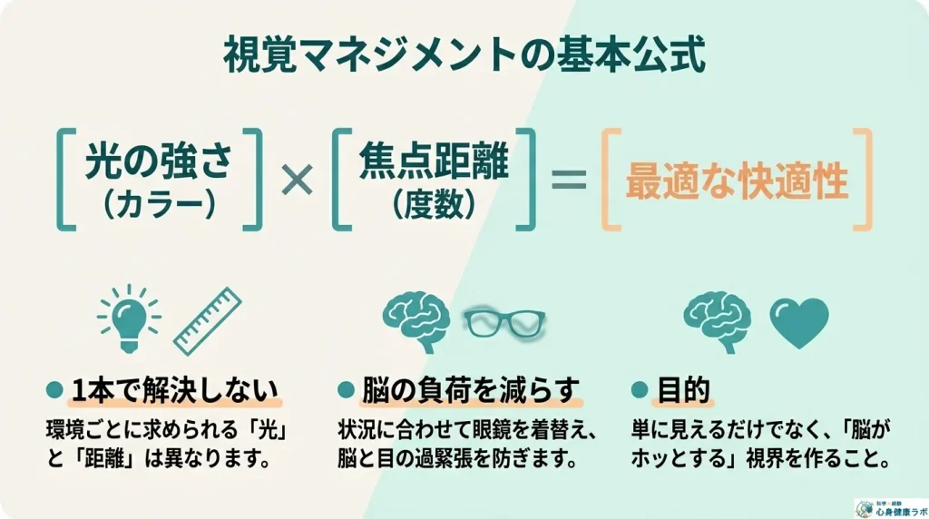 視覚マネジメントの基本公式