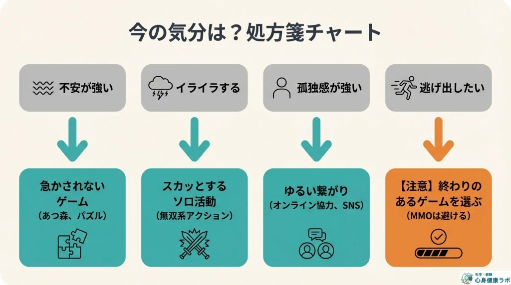 今の気分は?処方箋チャート